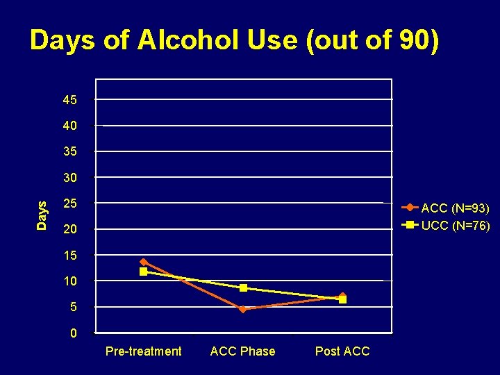 Days of Alcohol Use (out of 90) 45 40 35 Days 30 25 ACC