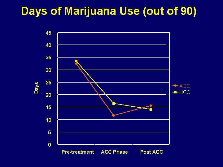 Days of Marijuana Use (out of 90) 45 40 35 Days 30 25 ACC
