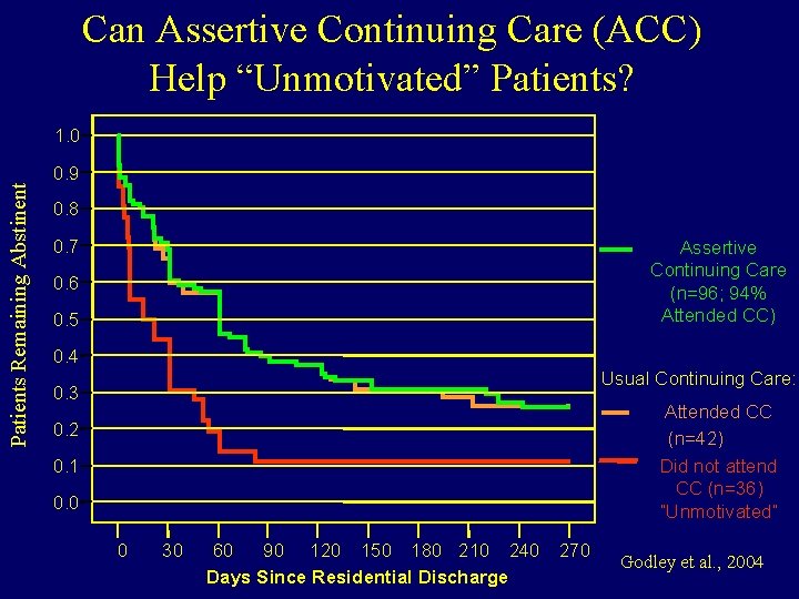 Can Assertive Continuing Care (ACC) Help “Unmotivated” Patients? Patients Remaining Abstinent 1. 0 0.