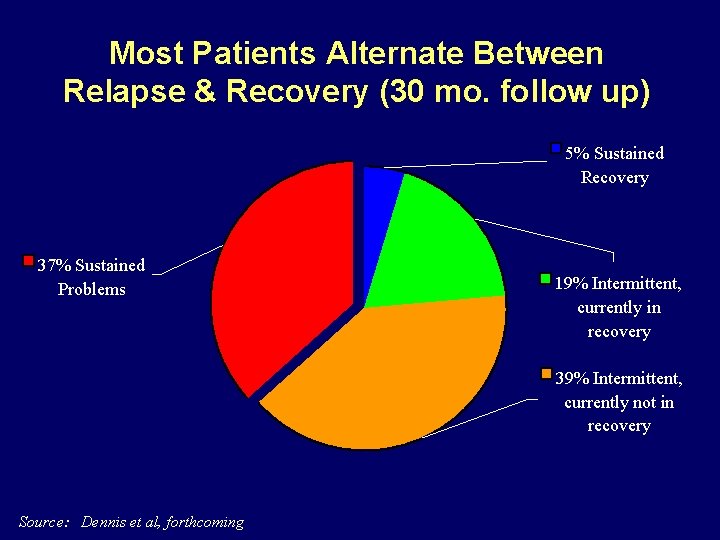 Most Patients Alternate Between Relapse & Recovery (30 mo. follow up) 5% Sustained Recovery