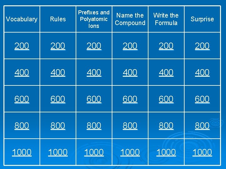 Prefixes and Name the Polyatomic Compound Ions Write the Formula Surprise 200 200 400