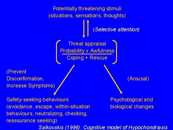 Potentially threatening stimuli (situations, sensations, thoughts) (Selective attention) Threat appraisal Probability x Awfulness Coping