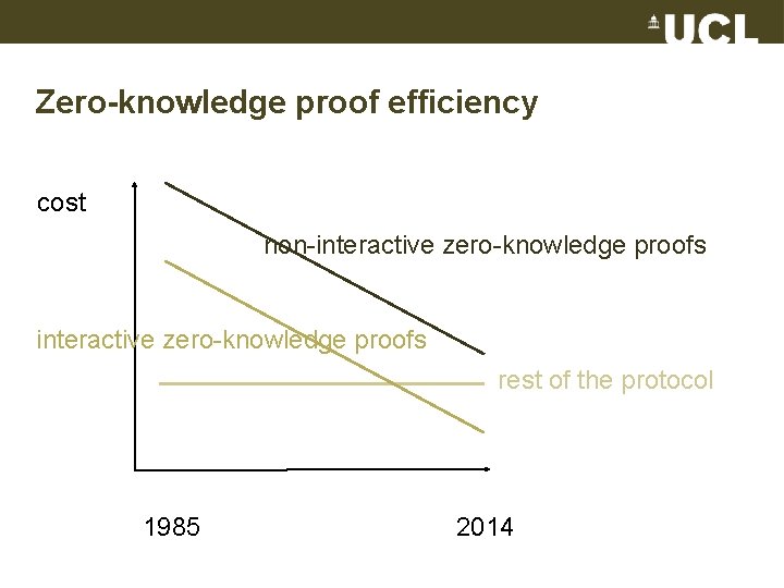 Zero-knowledge proof efficiency cost non-interactive zero-knowledge proofs rest of the protocol 1985 2014 