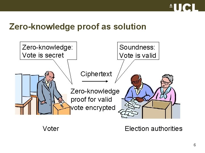 Zero-knowledge proof as solution Zero-knowledge: Vote is secret Soundness: Vote is valid Ciphertext Zero-knowledge