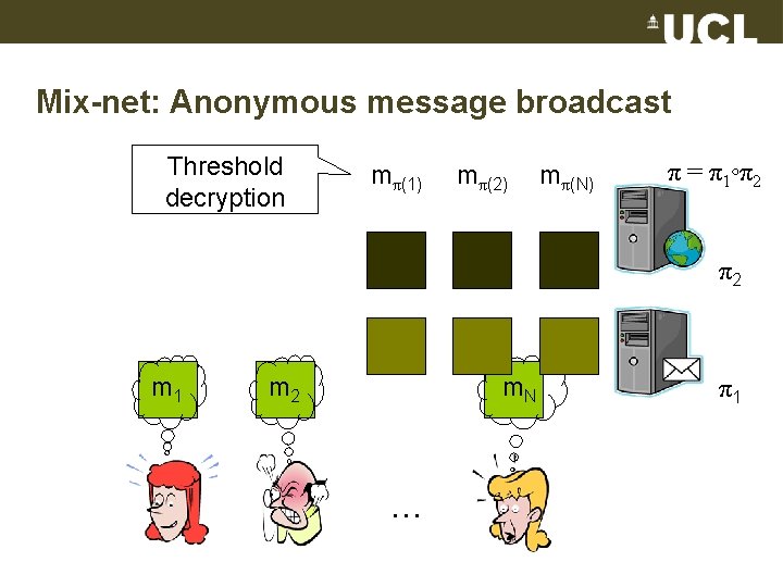 Mix-net: Anonymous message broadcast Threshold decryption mπ(1) mπ(2) mπ(N) π = π1◦π2 π2 m