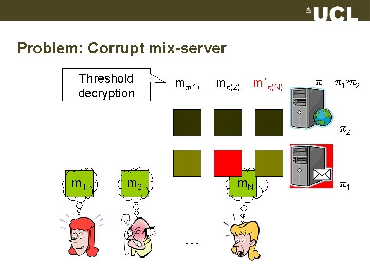 Problem: Corrupt mix-server Threshold decryption mπ(1) mπ(2) m´π(N) π = π1◦π2 π2 m 1