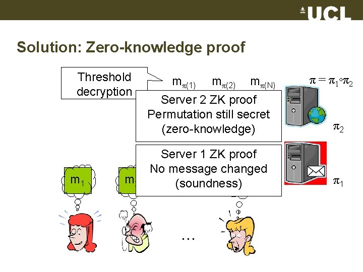 Solution: Zero-knowledge proof Threshold decryption m 1 m 2 mπ(1) mπ(2) mπ(N) π =