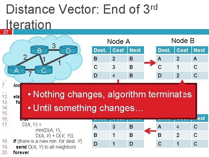 Distance Vector: End of 3 rd Iteration 27 2 A … 7. … 12.