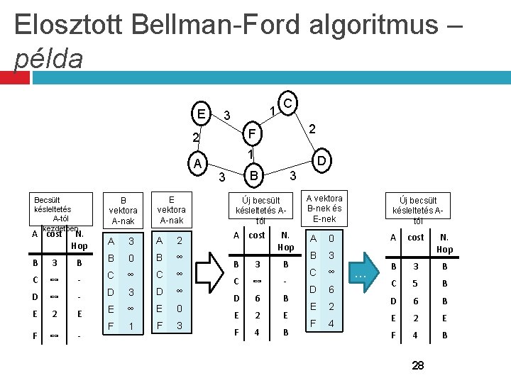 Elosztott Bellman-Ford algoritmus – példa E 1 3 B vektora A-nak E vektora A-nak