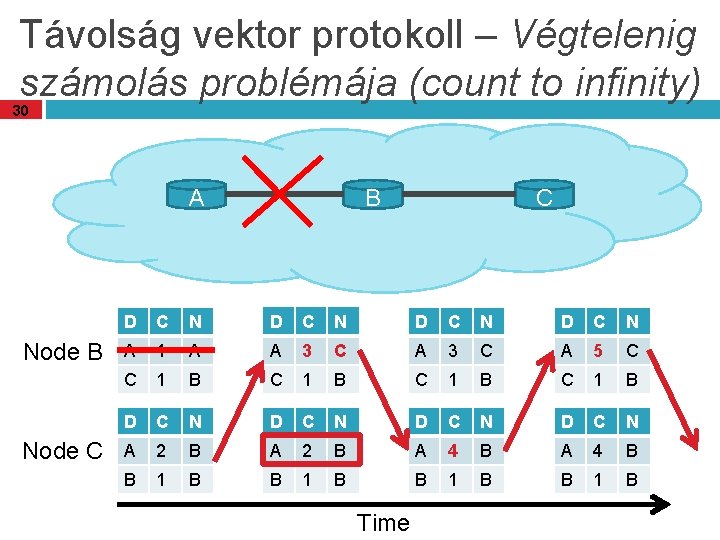 Távolság vektor protokoll – Végtelenig számolás problémája (count to infinity) 30 A Node B