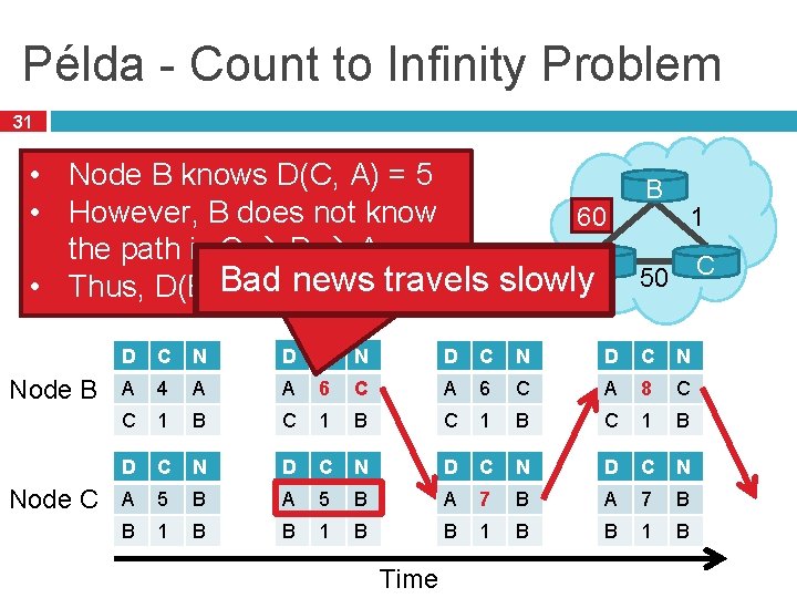 Példa - Count to Infinity Problem 31 • Node B knows D(C, A) = Példa - Count to Infinity Problem 31 • Node B knows D(C, A) =