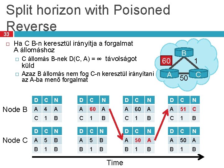 Split horizon with Poisoned Reverse 33 Ha C B-n keresztül irányítja a forgalmat A