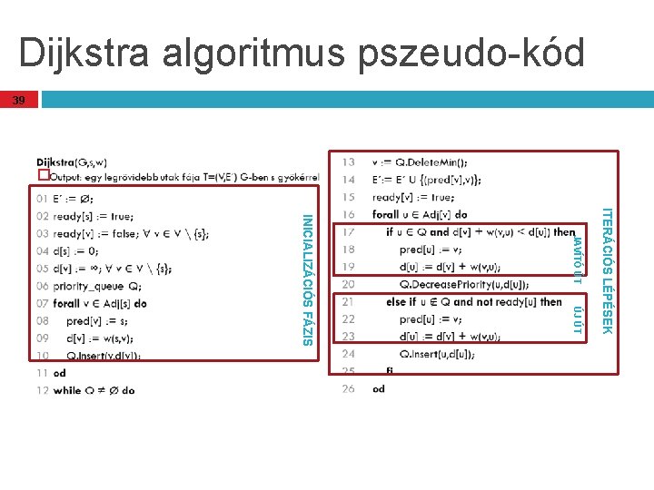 Dijkstra algoritmus pszeudo-kód 39 ÚJ ÚT ITERÁCIÓS LÉPÉSEK JAVÍTÓ ÚT INICIALIZÁCIÓS FÁZIS Dijkstra algoritmus pszeudo-kód 39 ÚJ ÚT ITERÁCIÓS LÉPÉSEK JAVÍTÓ ÚT INICIALIZÁCIÓS FÁZIS
