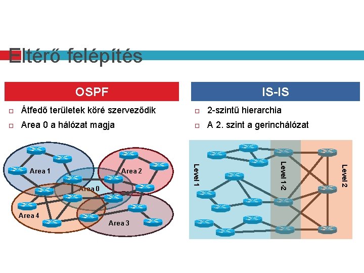 Eltérő felépítés OSPF IS-IS Átfedő területek köré szerveződik 2 -szintű hierarchia Area 0 a Eltérő felépítés OSPF IS-IS Átfedő területek köré szerveződik 2 -szintű hierarchia Area 0 a