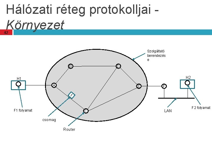 Hálózati réteg protokolljai - Környezet 42 Szolgáltató berendezés e D B H 2 H