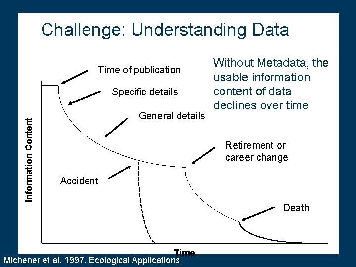 Challenge: Understanding Data Time of publication Information Content Specific details General details Without Metadata,