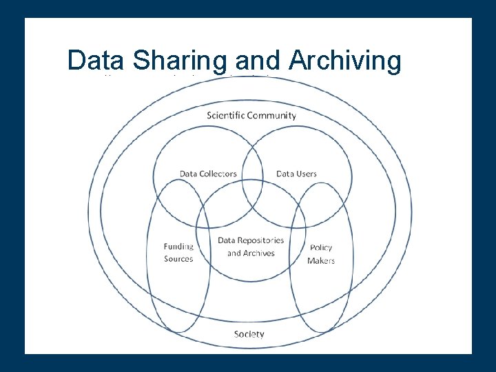 Data Sharing and Archiving 