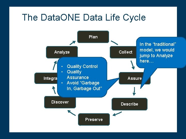 The Data. ONE Data Life Cycle Plan Analyze Collect • Quality Control • Quality