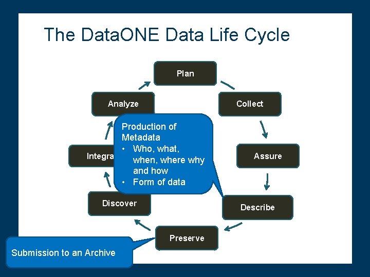 The Data. ONE Data Life Cycle Plan Analyze Collect Production of Metadata • Who,