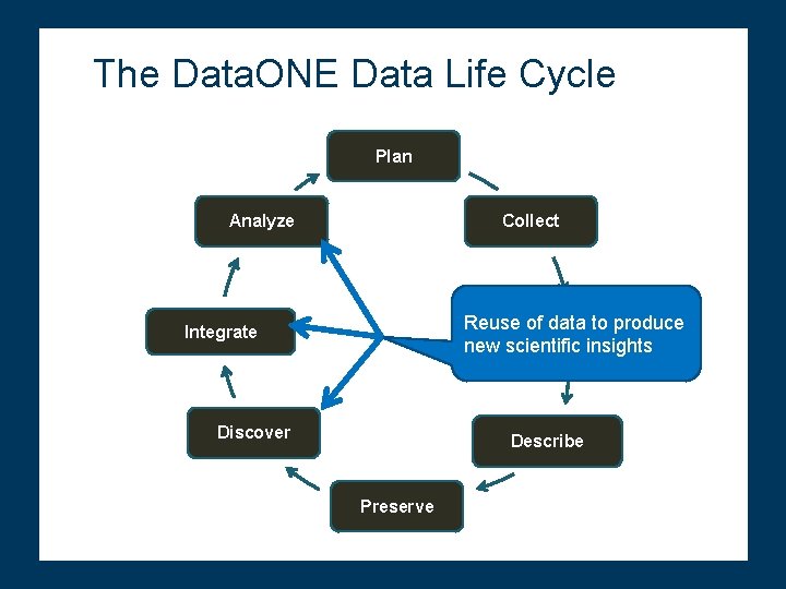 The Data. ONE Data Life Cycle Plan Analyze Collect Reuse of. Assure data to