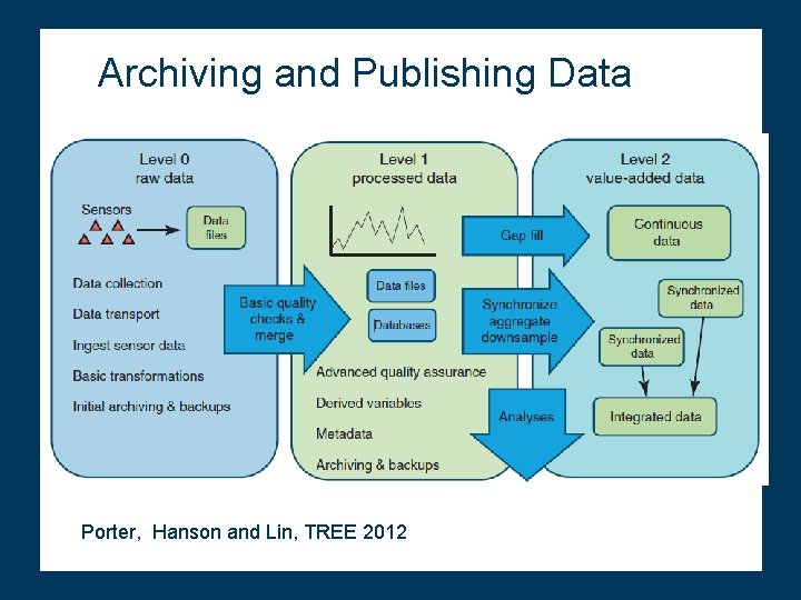 Archiving and Publishing Data Porter, Hanson and Lin, TREE 2012 