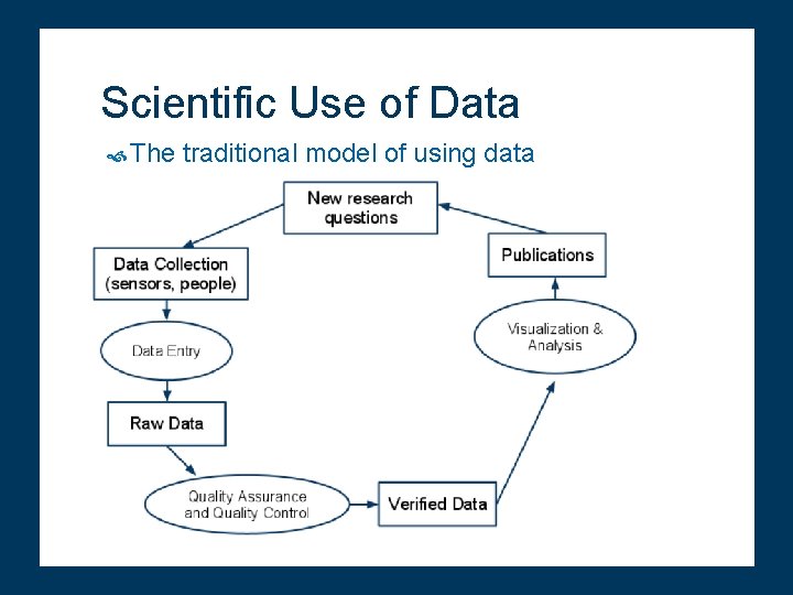 Scientific Use of Data The traditional model of using data 