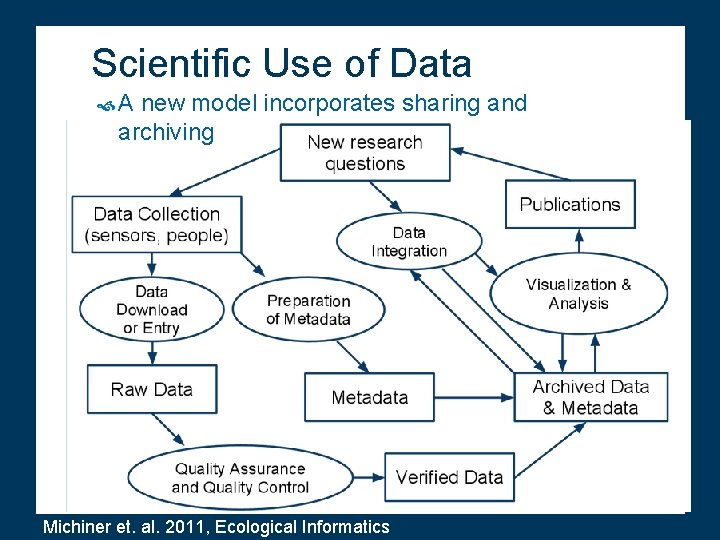 Scientific Use of Data A new model incorporates sharing and archiving Michiner et. al.