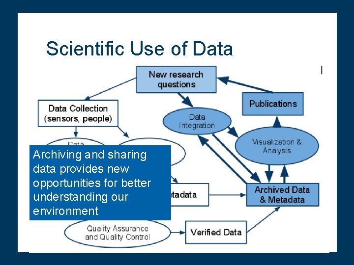 Scientific Use of Data Archiving and sharing data provides new opportunities for better understanding