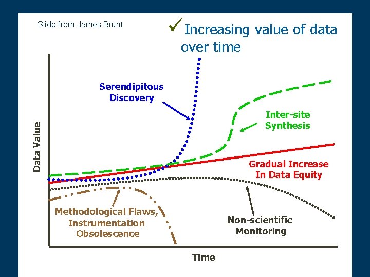 Slide from James Brunt üIncreasing value of data over time Serendipitous Discovery Data Value