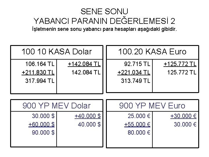 SENE SONU YABANCI PARANIN DEĞERLEMESİ 2 İşletmenin sene sonu yabancı para hesapları aşağıdaki gibidir.