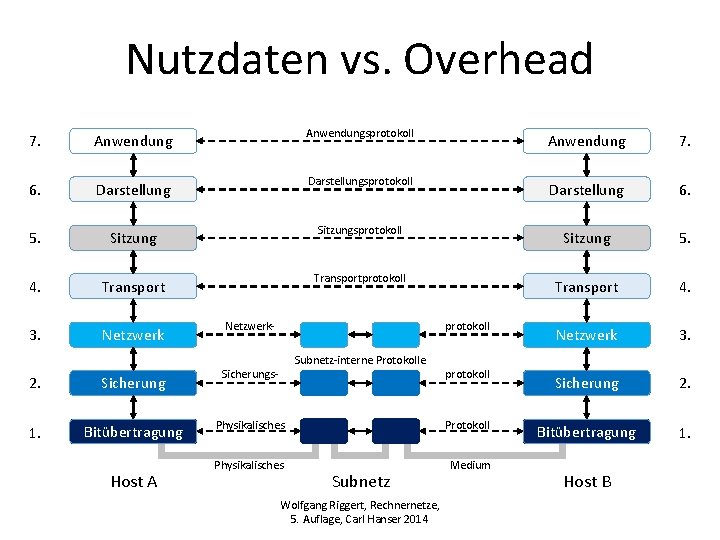 Nutzdaten vs. Overhead 7. Anwendungsprotokoll Anwendung 7. 6. Darstellungsprotokoll Darstellung 6. 5. Sitzungsprotokoll Sitzung