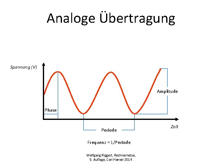 Analoge Übertragung Spannung (V) Amplitude Phase Periode Frequenz = 1/Periode Wolfgang Riggert, Rechnernetze, 5.