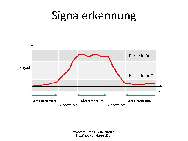 Signalerkennung Bereich für 1 Signal Bereich für 0 t Abtastzeitraum Undefiniert Wolfgang Riggert, Rechnernetze,