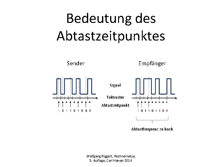 Bedeutung des Abtastzeitpunktes Sender Empfänger Signal Taktraster Abtastzeitpunkt Abtastfrequenz zu hoch Wolfgang Riggert, Rechnernetze,