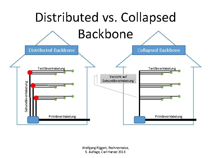 Distributed vs. Collapsed Backbone Distributed Backbone Collapsed Backbone Tertiärverkabelung Sekundärverkabelung Verzicht auf Sekundärverkabelung Primärverkabelung