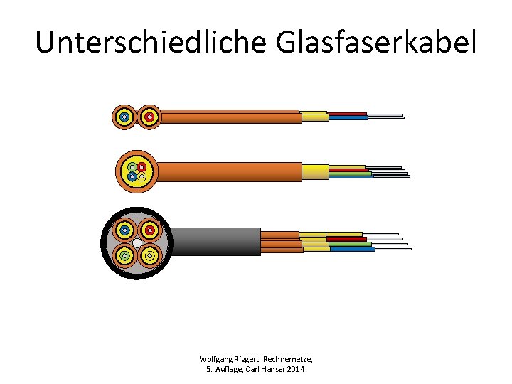 Unterschiedliche Glasfaserkabel Wolfgang Riggert, Rechnernetze, 5. Auflage, Carl Hanser 2014 
