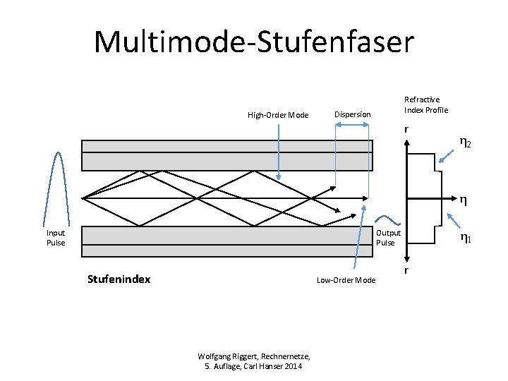 Multimode-Stufenfaser High-Order Mode Refractive Index Profile Dispersion r η 2 η Input Pulse η