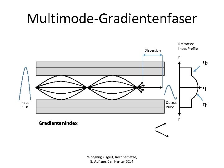 Multimode-Gradientenfaser Refractive Index Profile Dispersion r η 2 η Input Pulse η 1 Output