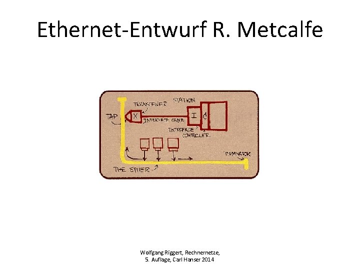 Ethernet-Entwurf R. Metcalfe Wolfgang Riggert, Rechnernetze, 5. Auflage, Carl Hanser 2014 