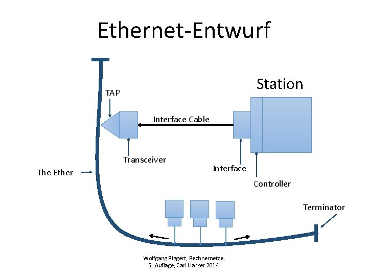 Ethernet-Entwurf Station TAP Interface Cable Transceiver The Ether Interface Controller Terminator Wolfgang Riggert, Rechnernetze,