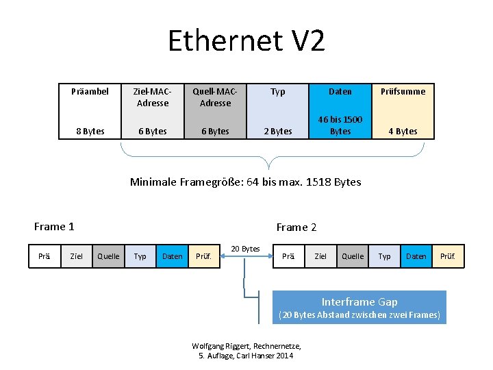 Ethernet V 2 Präambel 8 Bytes Ziel-MACAdresse 6 Bytes Quell-MACAdresse 6 Bytes Typ Daten