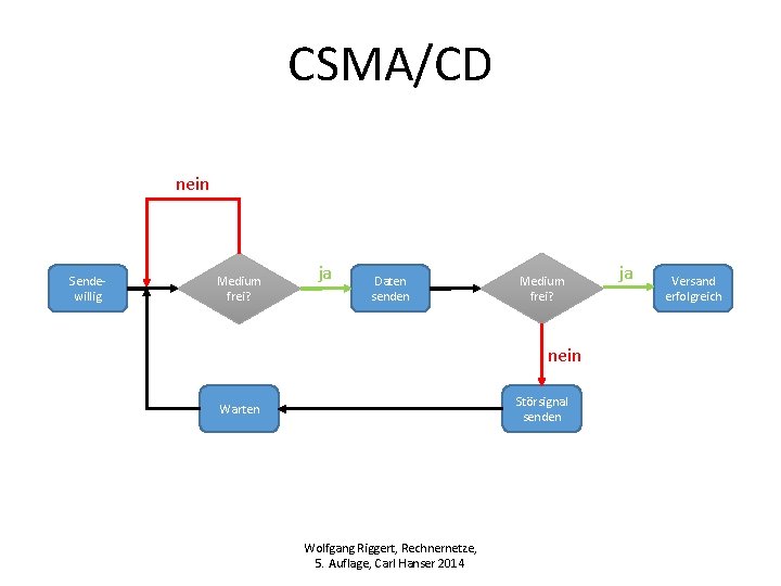 CSMA/CD nein Sendewillig Medium frei? ja Daten senden Medium frei? nein Störsignal senden Warten