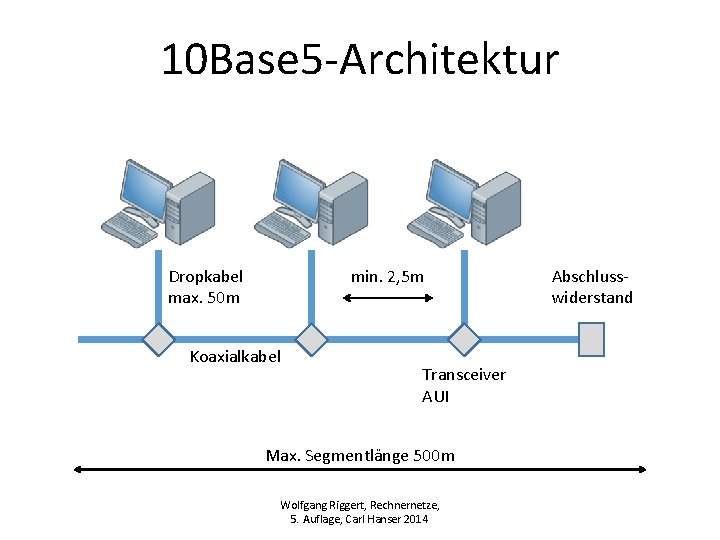10 Base 5 -Architektur Dropkabel max. 50 m min. 2, 5 m Koaxialkabel Transceiver