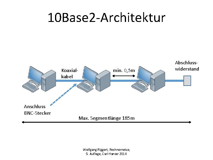 10 Base 2 -Architektur Koaxialkabel Anschluss BNC-Stecker min. 0, 5 m Max. Segmentlänge 185