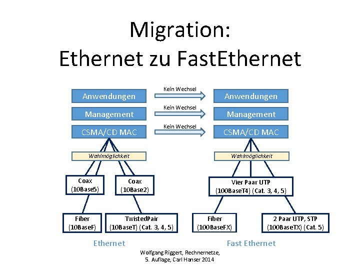Migration: Ethernet zu Fast. Ethernet Kein Wechsel Anwendungen Kein Wechsel Management Kein Wechsel CSMA/CD