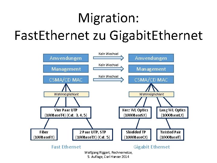 Migration: Fast. Ethernet zu Gigabit. Ethernet Kein Wechsel Anwendungen Kein Wechsel Management Kein Wechsel