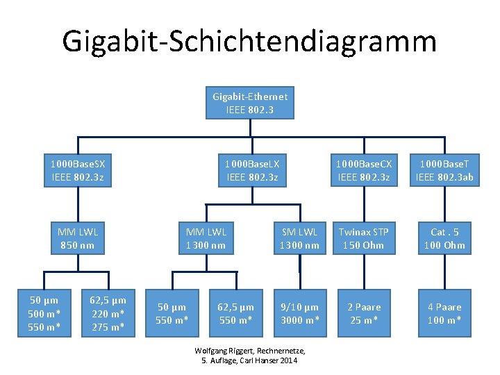 Gigabit-Schichtendiagramm Gigabit-Ethernet IEEE 802. 3 1000 Base. SX IEEE 802. 3 z MM LWL