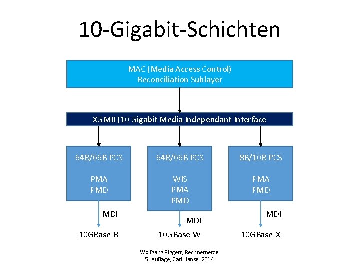 10 -Gigabit-Schichten MAC (Media Access Control) Reconciliation Sublayer XGMII (10 Gigabit Media Independant Interface