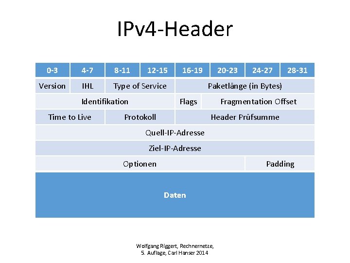 IPv 4 -Header 0 -3 4 -7 8 -11 12 -15 Version IHL Type