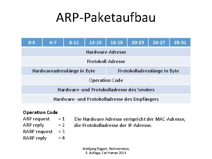ARP-Paketaufbau 0 -3 4 -7 8 -11 12 -15 16 -19 20 -23 24